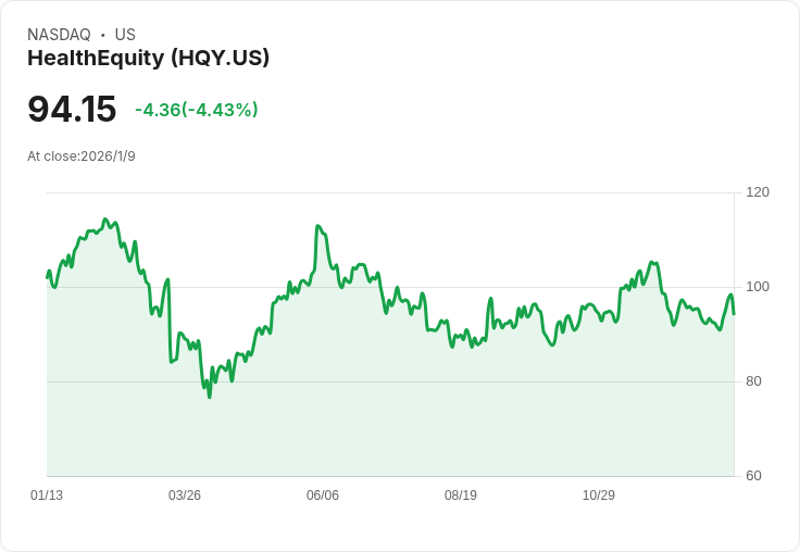 健康股HealthEquity預測2027年營收僅達138億至141億，股價重挫超過7％！