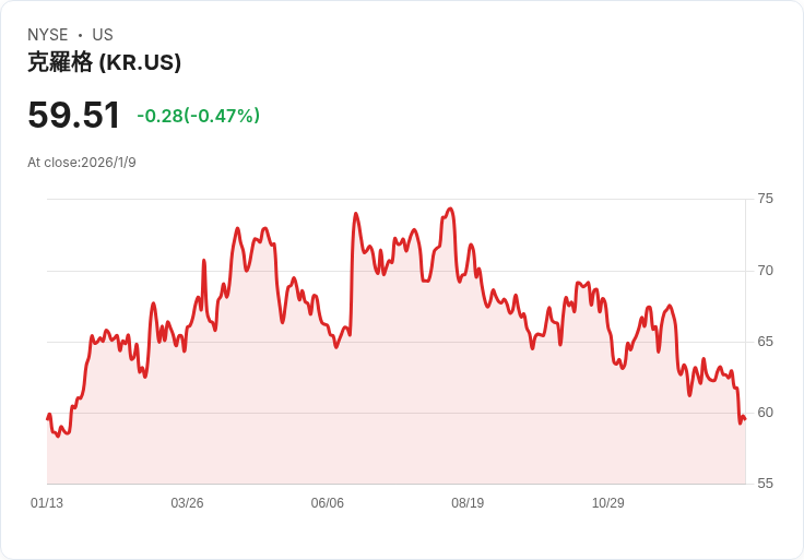 Kroger攜手Google推出Gemini AI購物助手，顛覆數位購物體驗！