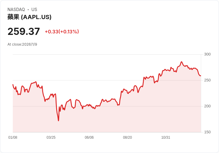 AI科技引爆消費金融大洗牌！蘋果微軟穩坐長線投資首選