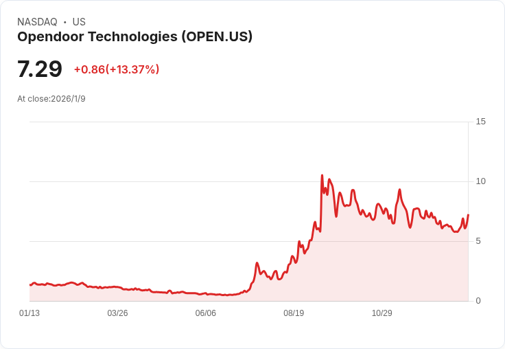 特朗普新政策助攻!Opendoor科技股復甦機會再現?