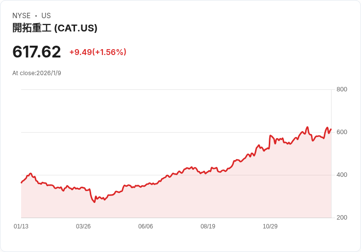 吉姆·克萊默盛讚卡特彼勒(CAT)：AI驅動的重型機械巨頭，前景看漲！