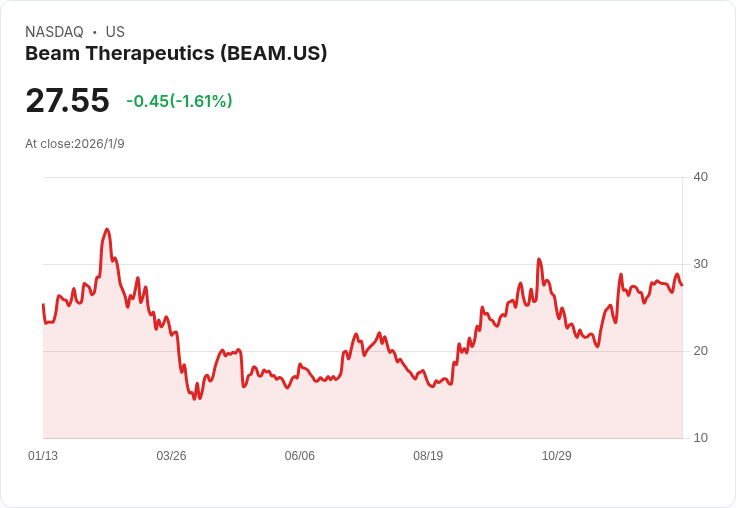 Beam Therapeutics股價飆升19％！精準基因醫療進展引爆市場熱情