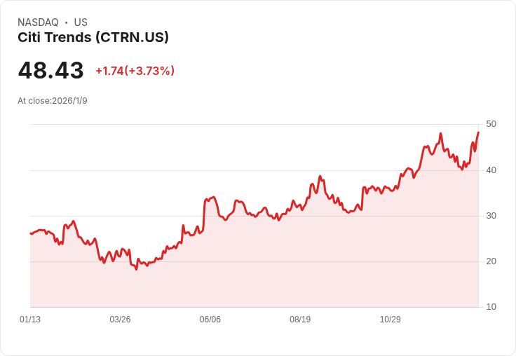 Citi Trends假期銷售強勁上漲 股價暴增超過80%
