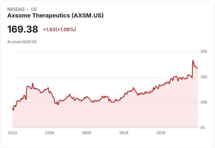 Axsome Therapeutics Q4與全年營收大幅超過預期，股價迎來利好訊息！