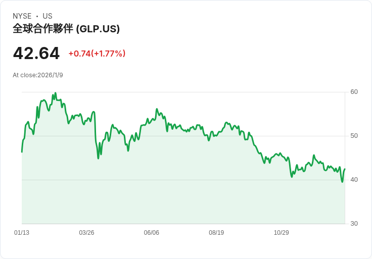 全球合作夥伴系列B優先股宣佈每股$0.5938 股息，投資者收益穩定！
