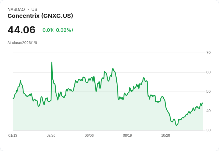 Concentrix (CNXC) 第四季財報即將出爐，投資者需關注哪些重點？