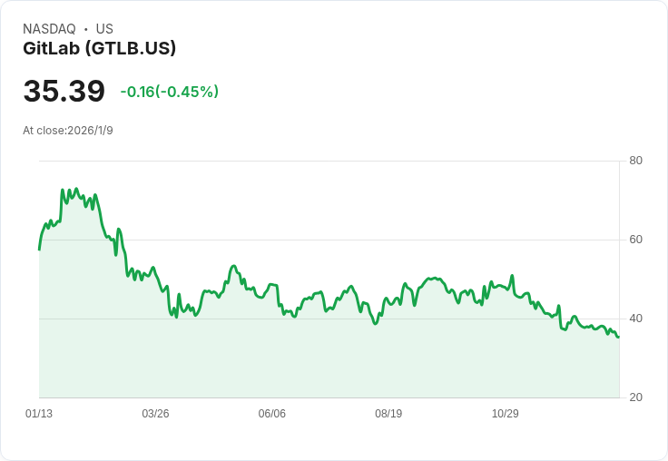 摩根士丹利下調GitLab與Nutanix評級，股價雙雙回落！
