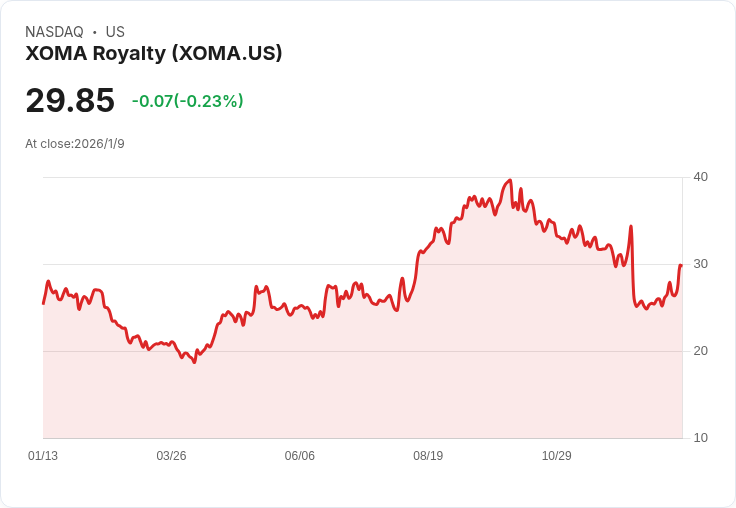 XOMA Royalty宣佈CFO交接，市場反應正面股價上漲2％