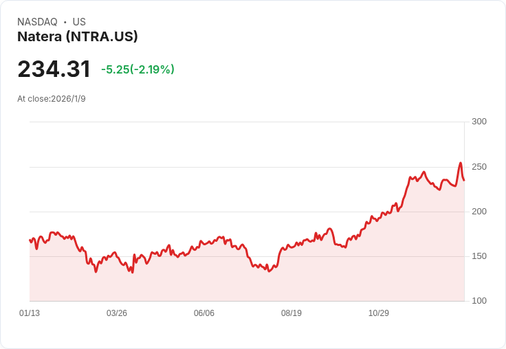 Natera預期2025年營收激增35％，創新高的Signatera測試成關鍵！