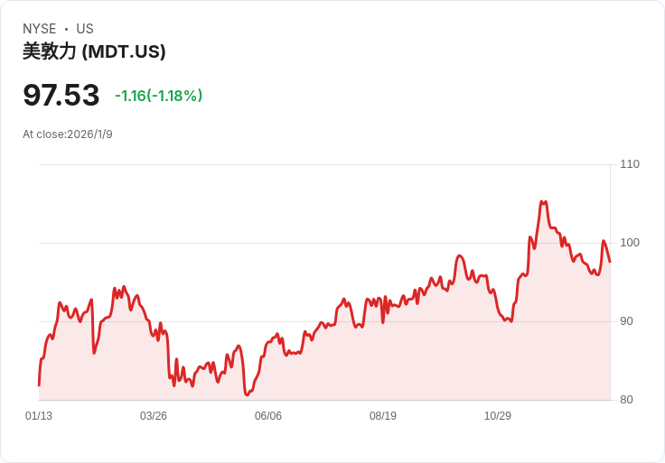 美FDA批准Medtronic推出MiniMed Go胰島素劑量系統應用程式，助力糖尿病管理！