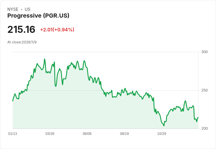 進步保險股價下跌21％，是否值得買入？