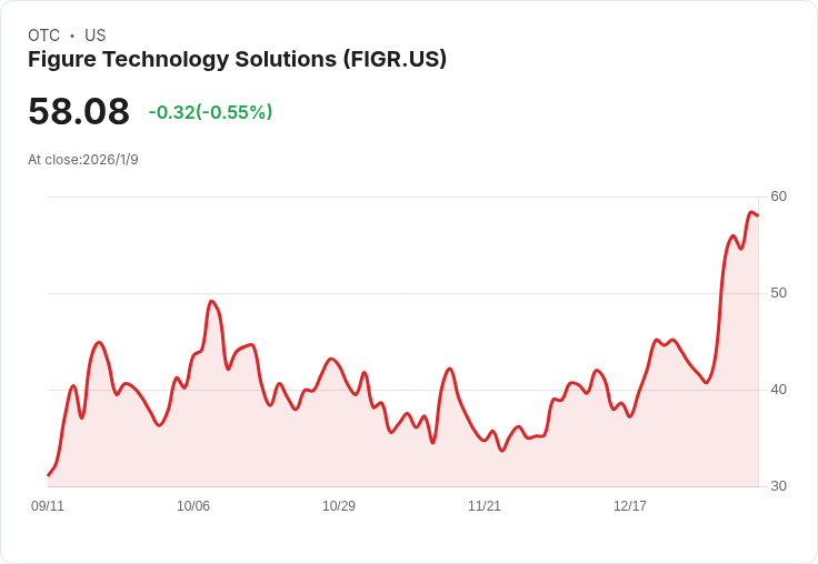Figure Technology公佈2025年第四季初步營運數據，消費貸款市場量激增134％！