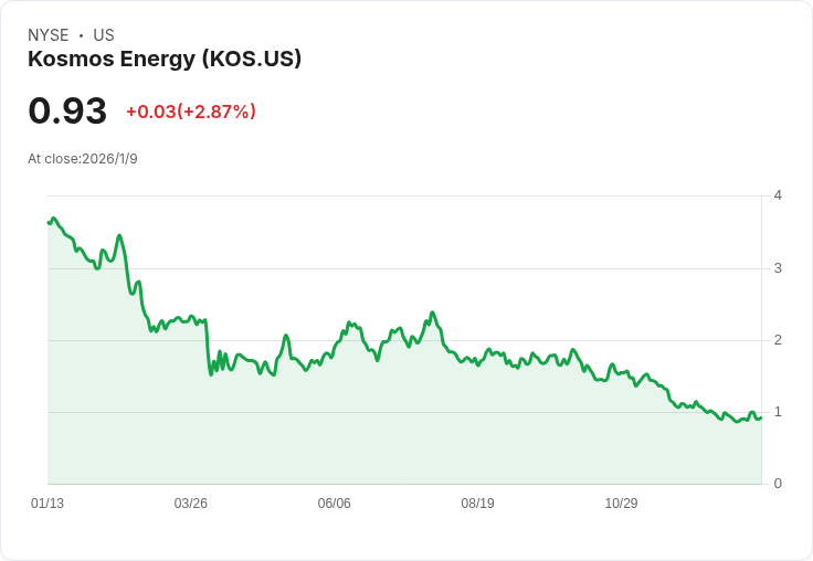 Kosmos Energy計畫透過子公司發行3.5億美元北歐債券,資金用途明朗!