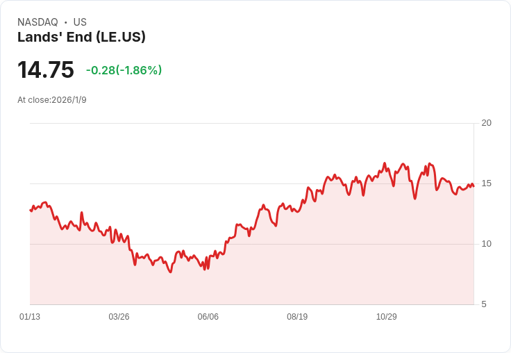 Lands' End ICR會議：TikTok Shop飆升、亞馬遜勝利、達美制服重啟及利潤增長