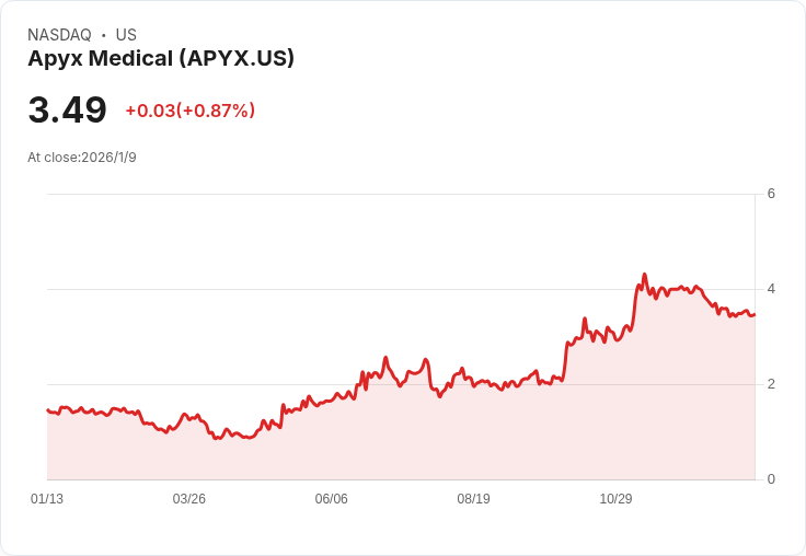 Apyx Medical Q4初步營收增34% 迎來強勁表現!
