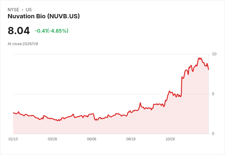 Nuvation Bio公佈2025年第四季與全年IBTROZI淨產品營收，創下1570萬美元佳績！