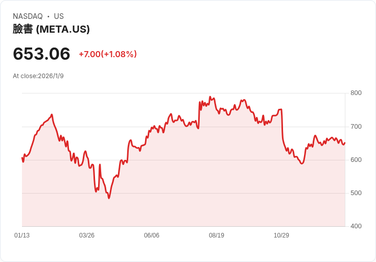 Cathie Wood 砍掉 $1270 萬 Meta 股票，重塑投資組合聚焦創新科技！