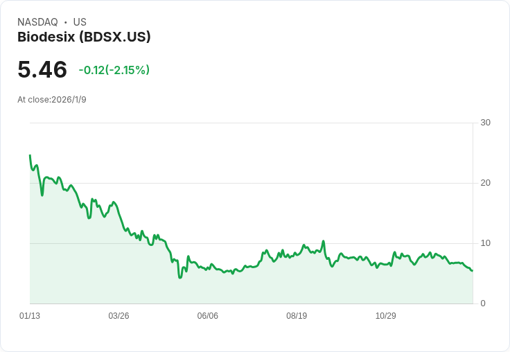 生技公司Biodesix股價飆升43%,2025年營收預期超越指引!