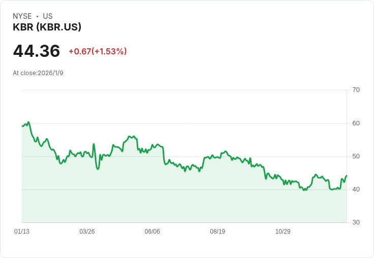 KBR 獲得德州海岸液化天然氣項目 合同助力未來能源轉型