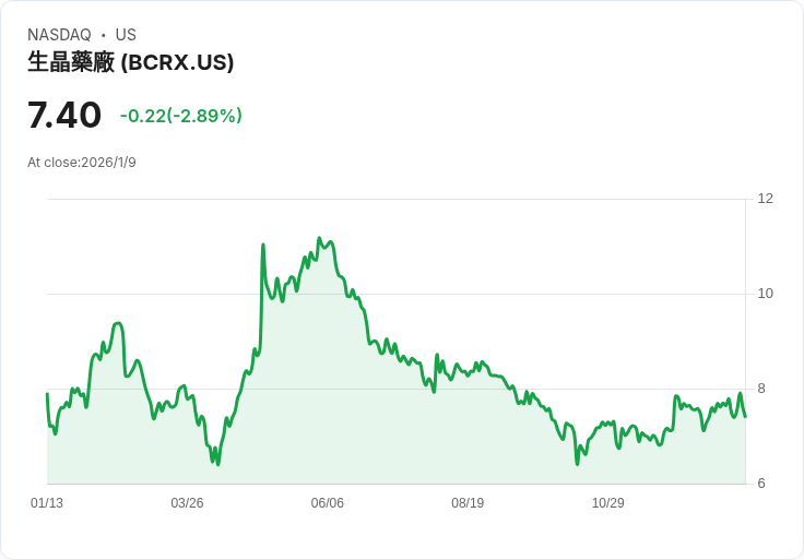 BioCryst Pharmaceuticals 2025年ORLADEYO收入大增，展望2026年更上層樓！