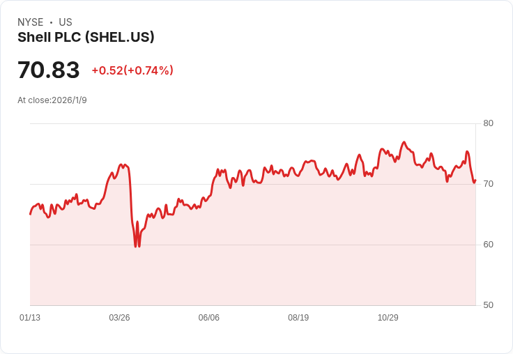 Shell plc (SHEL) 獲得越南首個長期合約，摩根士丹利下調目標價！