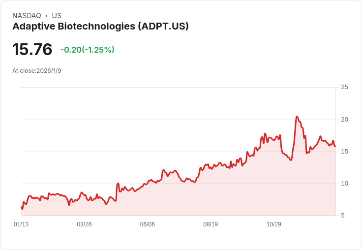 Adaptive Biotechnologies Q4財報超預期 股價飆升12.6％引發市場關注