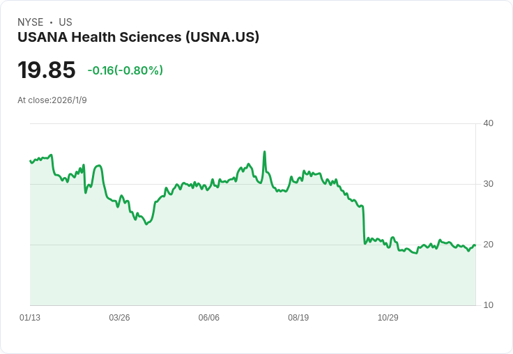 USANA健康科學預測2025財年淨銷售超出指引，市場反應熱烈！