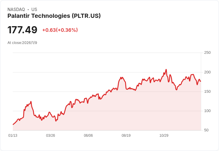 Citi看好Palantir升級為買進，預期政府與商業需求迎來「超週期