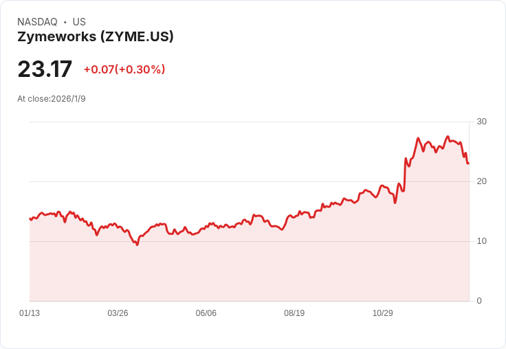 Zymeworks公佈Ziihera三期臨床試驗正面結果，現金流延伸至2028年！