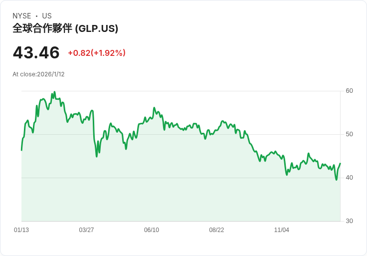 全球合作夥伴LP內部人士購買近4000股，為2025年劃下句點！