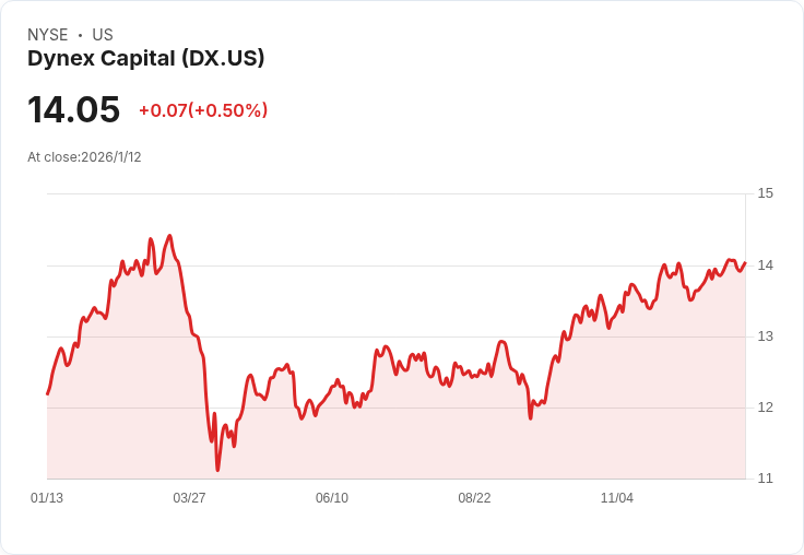 Dynex Capital 宣佈每股 $0.17 股息，持續穩定回報吸引投資者！