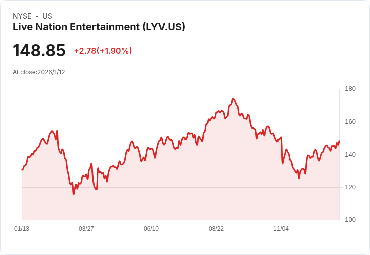 Live Nation娛樂股價波動引發關注,投資者該如何評估其未來潛力?