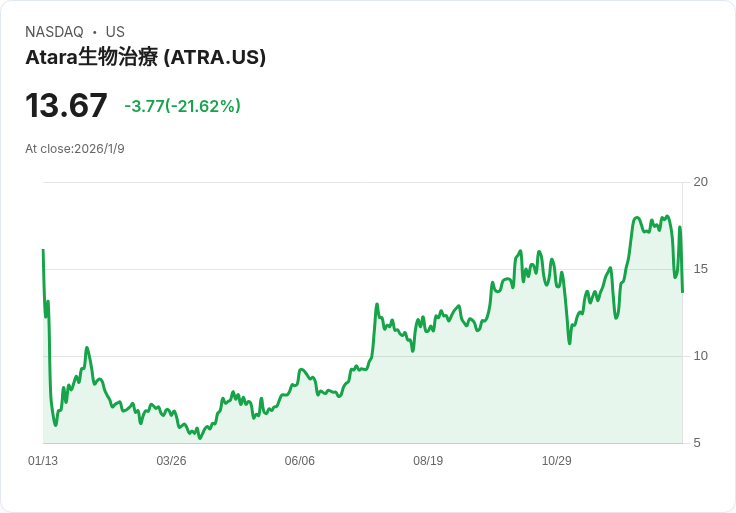 Atara生技股價狂跌53%!FDA發出tabelecleucel完整回應信,藥物有效性遭質疑