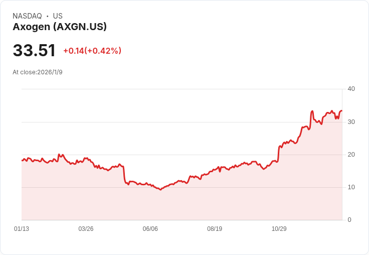 Axogen 預估 Q4 營收達 5,990 萬美元，2025 年目標 2.25 億美元！