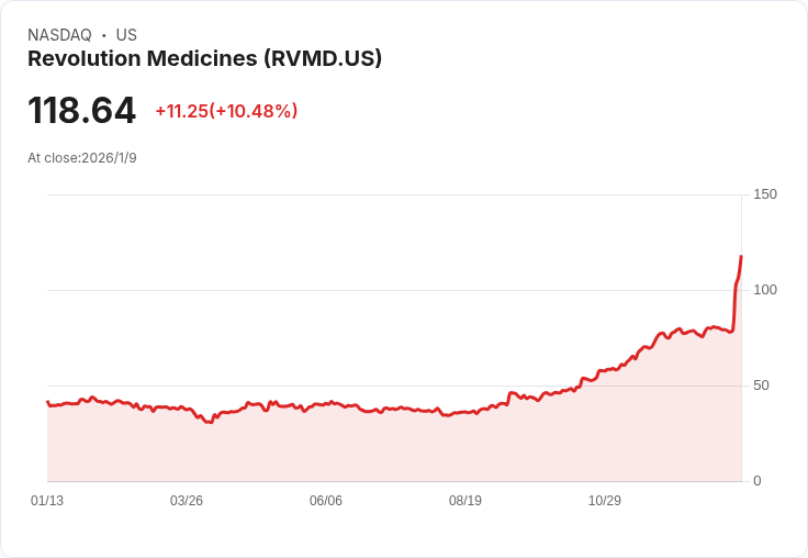 Revolution Medicines 在會議上對併購傳聞保持沉默，市場反應冷淡