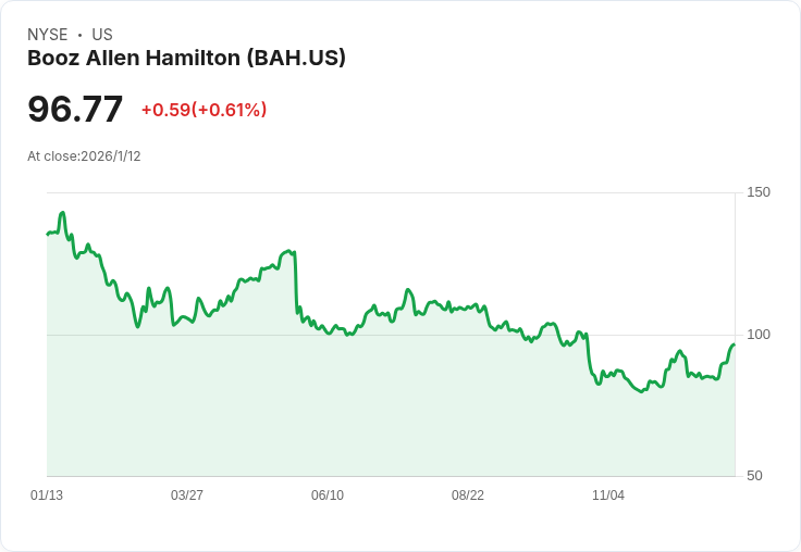 Booz Allen Hamilton股價回撥，是否為投資良機？