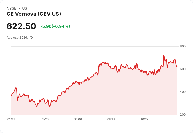 GE Vernova股價目標創新高，但Baird因供應過剩風險下調評級！