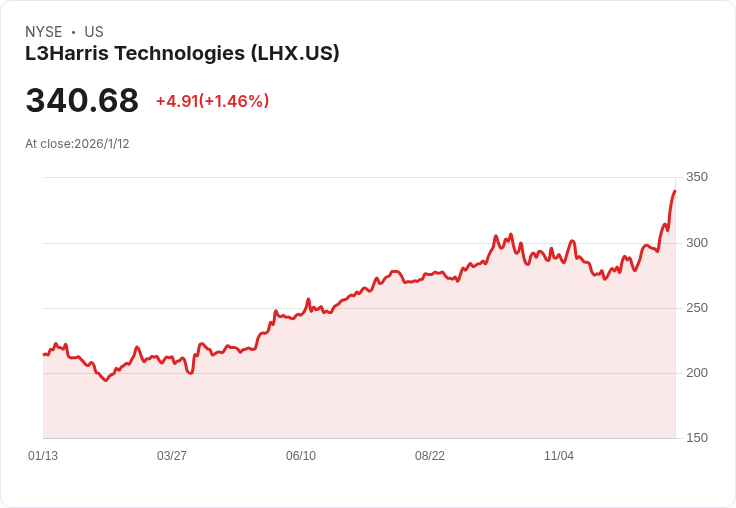 L3Harris獲得10億美元國防部投資 股價飆升4.2％