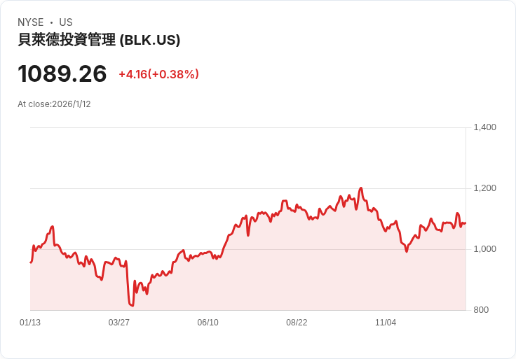 黑石集團裁員約1％ 影響250名員工，重塑投資策略引關注！