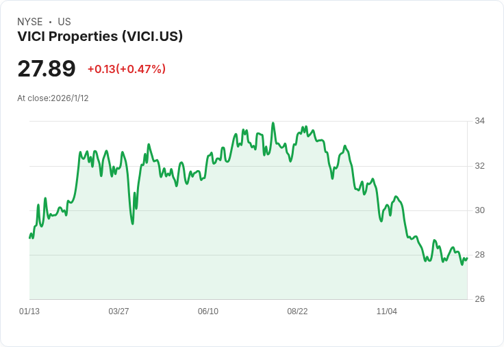 Cantor Fitzgerald下調VICI Properties目標價,2026年REIT前景樂觀