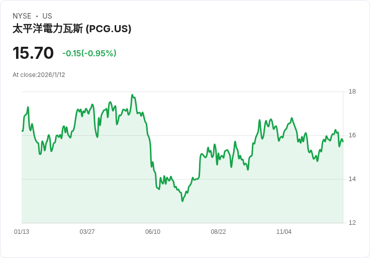 PG&E與股東達成1億美元和解 2017-18年加州野火真相浮出水面