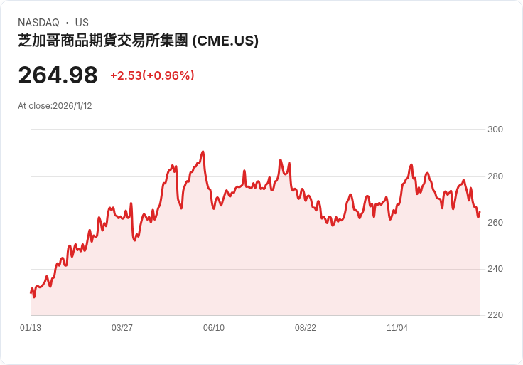 CME集團調整貴金屬保證金要求 以應對價格波動挑戰