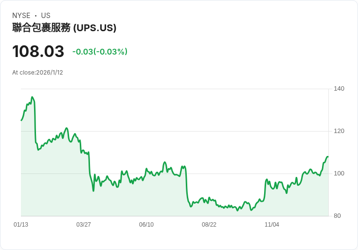 貝恩斯坦上調UPS目標價至125美元，預期利潤改善助推股價回升！