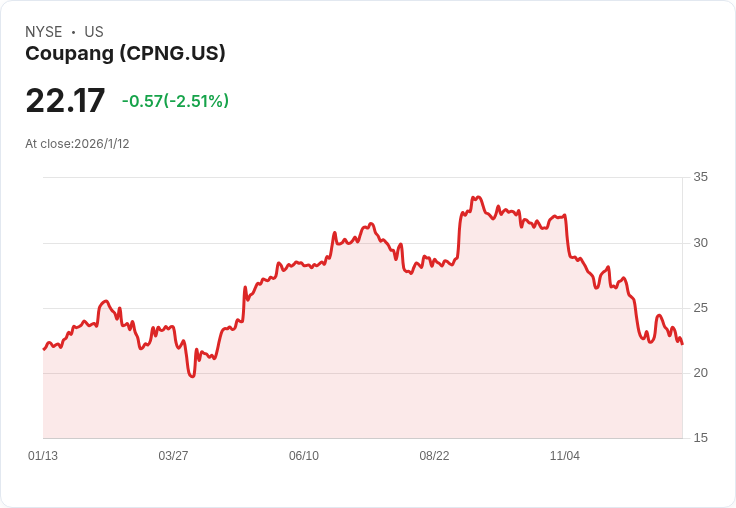 野村證券下調Coupang評級！資料洩漏後的嚴峻挑戰來襲