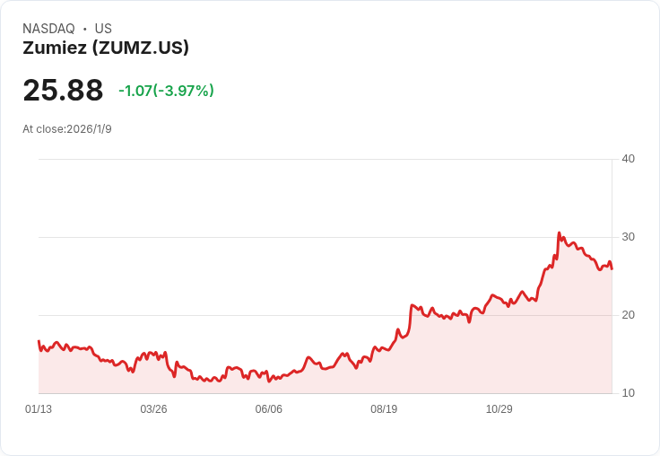 Zumiez下修第四季銷售預測 國際市場與鞋類表現疲弱引發擔憂