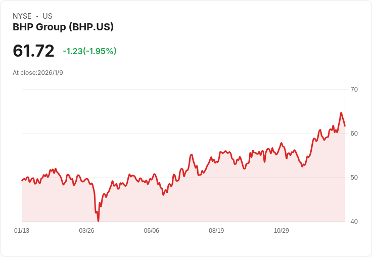BHP不會競標！Rio Tinto追求Glencore合併計畫引發市場關注