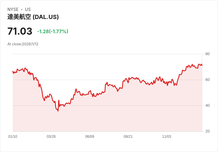 Delta高檔乘客大爆發！美國航空業兩級分化加劇，主力航司轉攻豪華路線