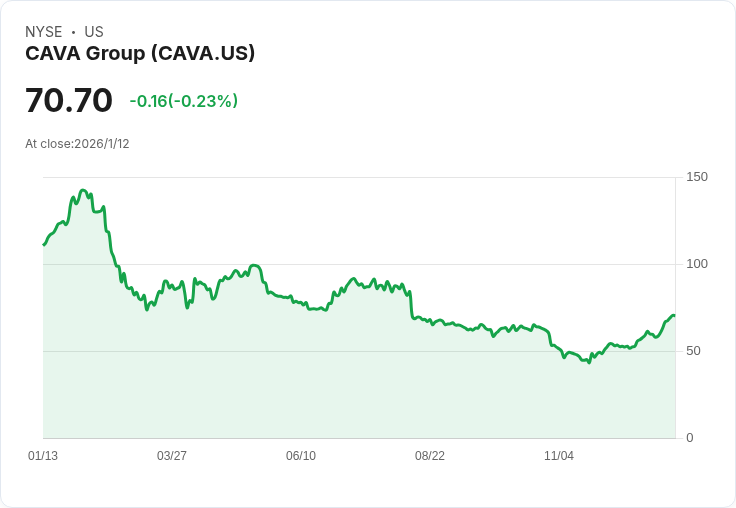 CAVA任命Doug Thompson為新首席營運官，展現未來成長潛力！