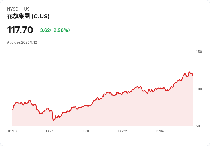 花旗銀行宣佈每股派息0.60美元，穩定回報吸引投資者