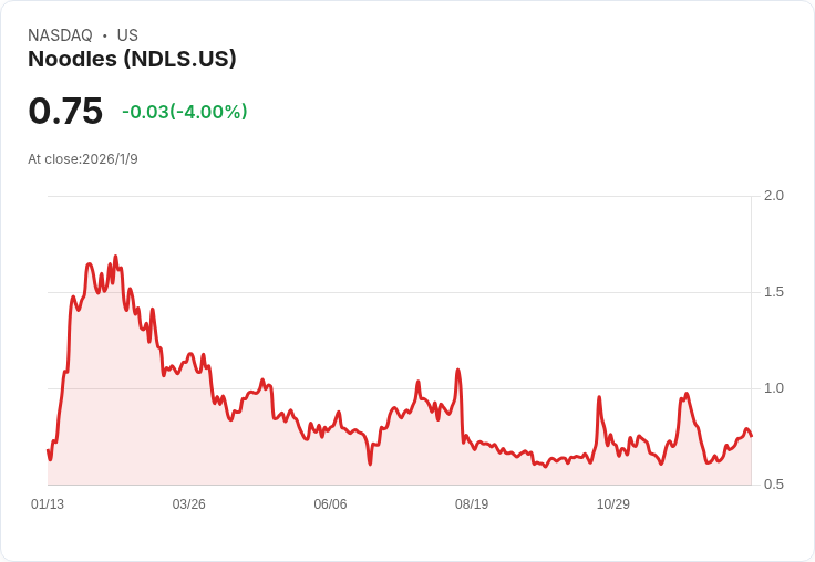Noodles & Company第四季業績亮眼！可比銷售增長6.6％引發市場關注